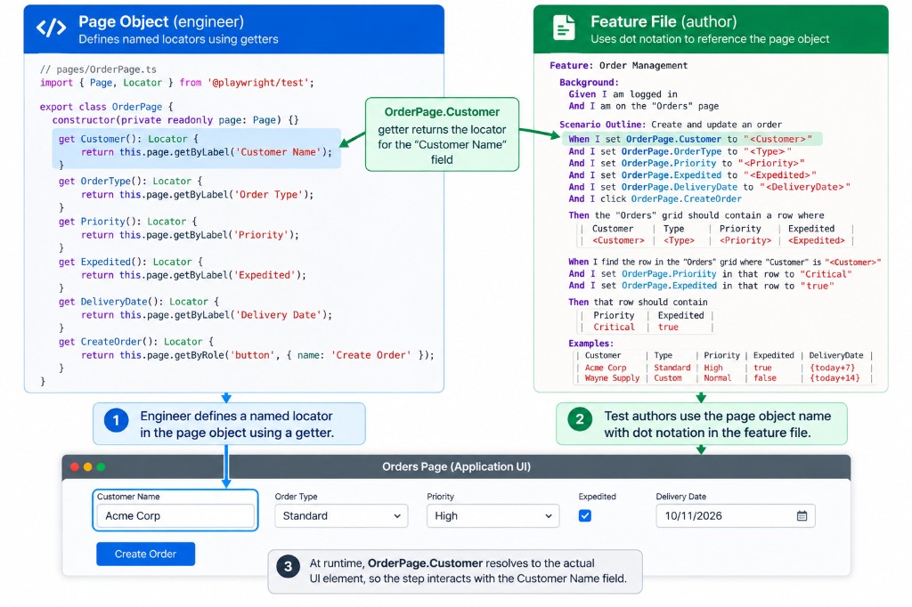 A page object defines OrderPage.Customer, a feature file uses that name, and the step resolves to the Customer Name field