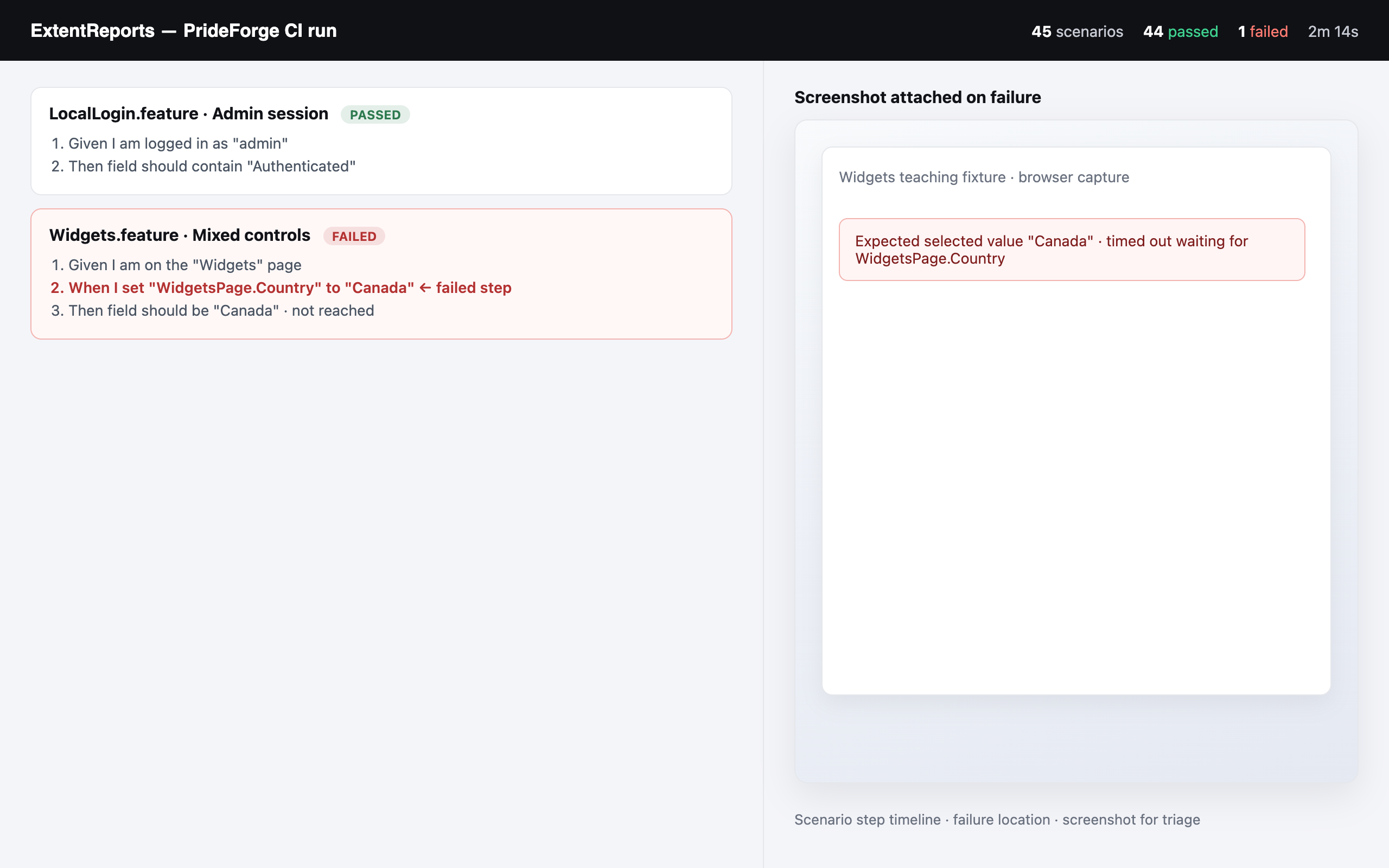 ExtentReports showing a passed login feature, a failed widgets scenario with the failing step highlighted, and a screenshot attached on failure